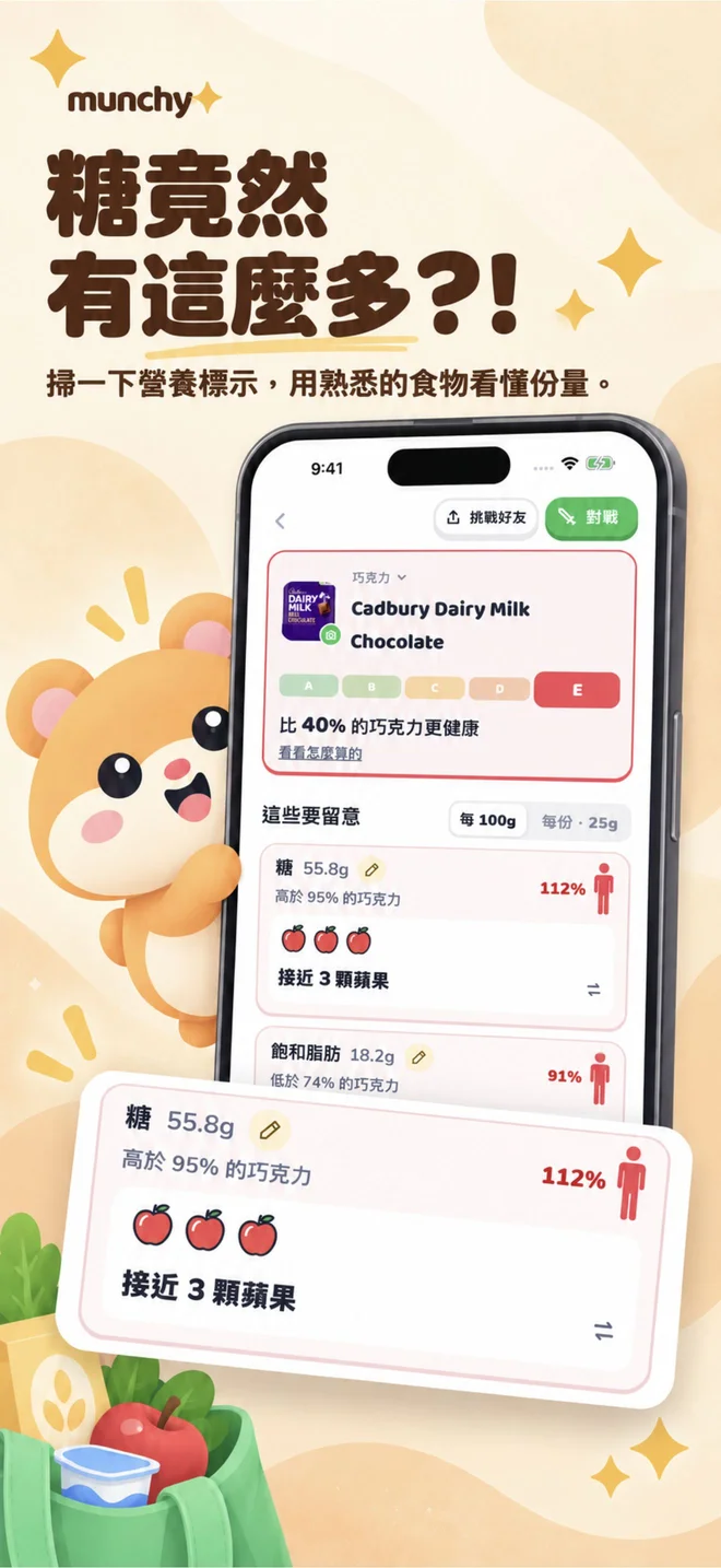 「接近 3 顆蘋果」，比「55.8g」更直觀 — 用熟悉的食物理解營養含量，同時保留每份或每 100g 的標示原始數值。